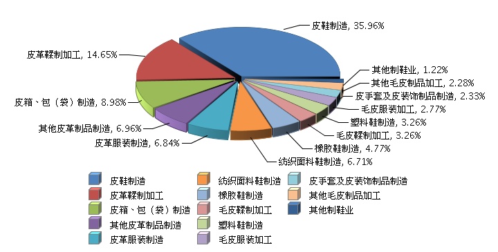 2016年皮革行业净利润总额