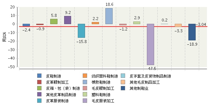 2016年皮革行业净利润总额